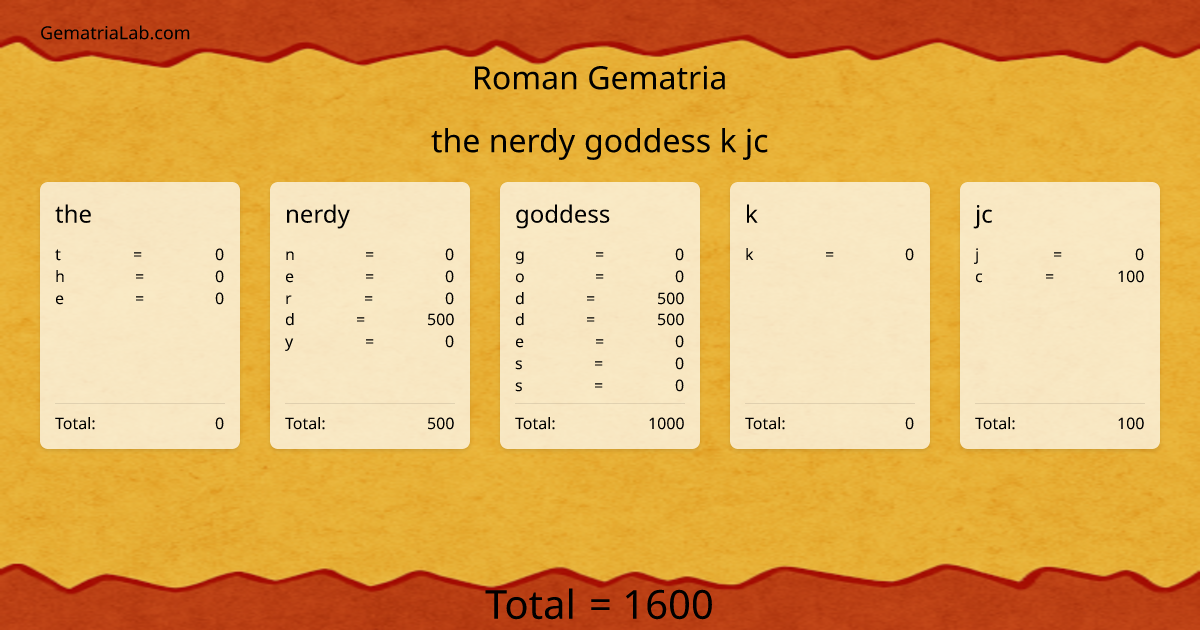 the nerdy goddess k jc in roman Gematria